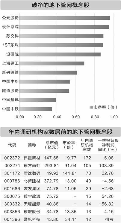管网更新万亿投资启幕 14只概念股获机构调研