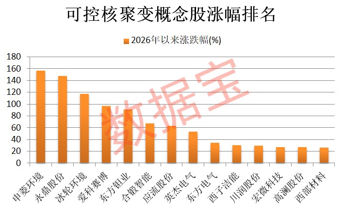 可控核聚变加速商业落地 机构扎堆盯上15只概念股
