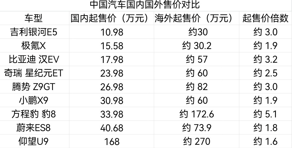 中国汽车出海新打法:新车先在国外上市,售价是国内三倍